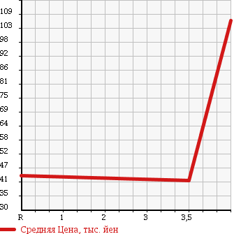 Аукционная статистика: График изменения цены NISSAN Ниссан  CUBE CUBIC Куб Кубик  2005 1400 BGZ11 RIDER в зависимости от аукционных оценок